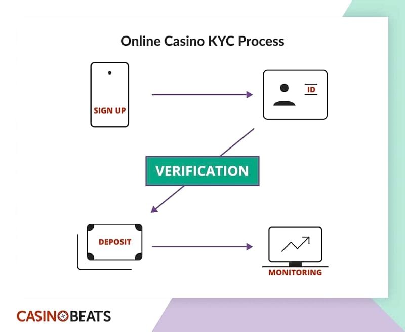 Délai KYC Spinhub : ce que les chiffres montrent